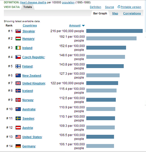 Prvé miesto obsadzuje SR v úmrtnosti na choroby obehového ústrojenstva. Dáta uvádza WHO.