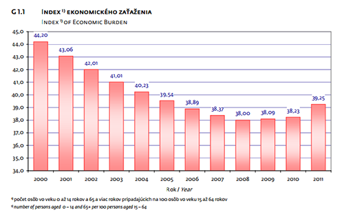 Index ekonomického zaťaženie ukazuje, že stále menej ľudí bude musieť stále viac prispievať na pokrytie nákladov zdravotníckych služieb na SR.