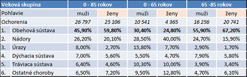 Všetky príčiny úmrtnosti na SR pre rok 2011. Dáta uvádza úrad pre verejné zdravotníctvo SR.