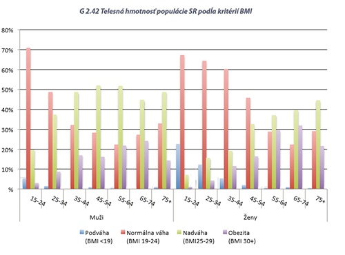 Štatistika výskytu obezity na SR za rok 2011. Dáta uvádza Ministerstvo zdravotníctvo SR.