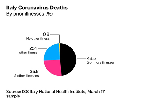 Graf úmrtí na koronavírus v Taliansku