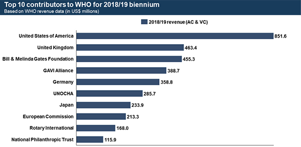 Top desať prispievateľov WHO