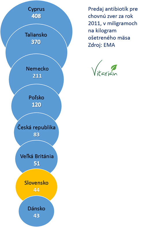 Spomedzi ostatných európskych krajín sme na tom s použitím antibiotík pri chove zveri dobre. Neoplatí sa tak vôbec kupovať mäso zo zahraničia, iba ak zo severu Európy.