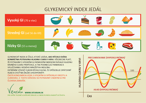 Ak jeme príliš často a príliš veľa potravín s vysokým glykemickým indexom, ohrozujeme svoje telo cukrovkou a obezitou.