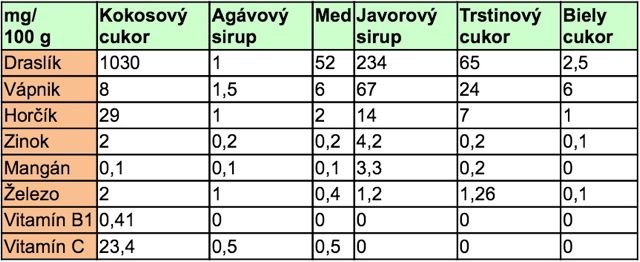 Porovnanie výživovej hodnoty kokosového cukru.