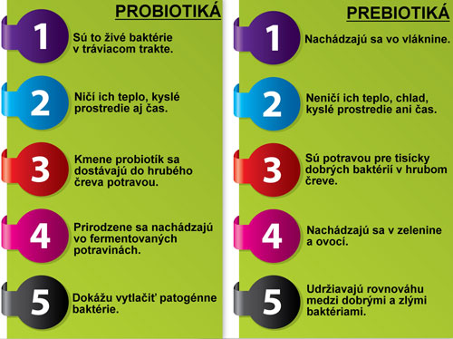 Probiotika a prebiotika