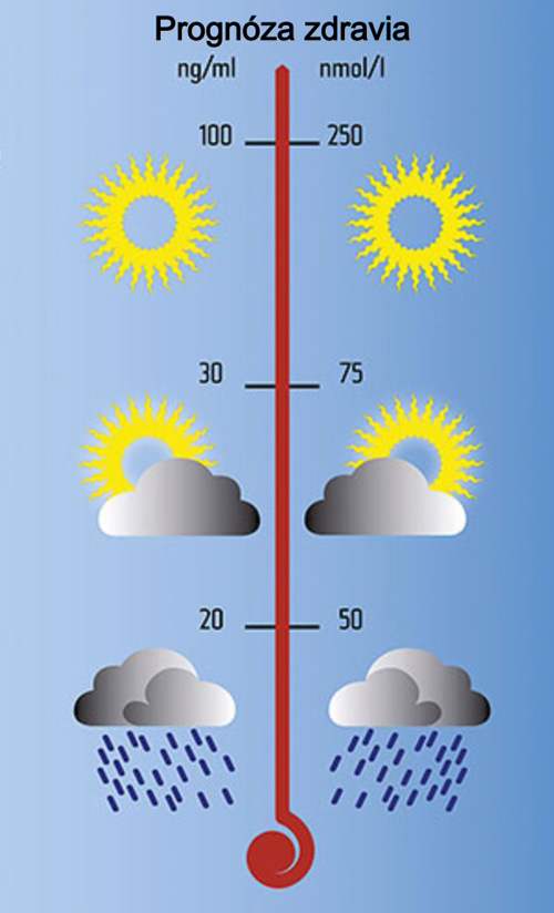 Optimálne hodnoty vitamínu D v krvi by sa mali pohybovať v rozmedzí od 30 do 100 ng/ml.