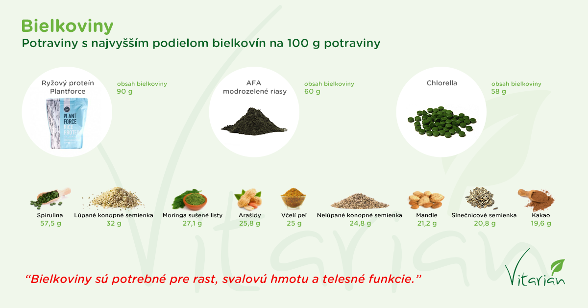Infografika - Obsah bielkovín v rastlinných potravinách