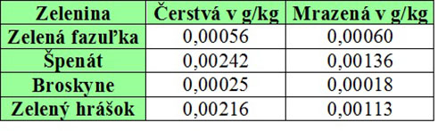 Vitamín B6 v čerstej a mrazenej zelenine