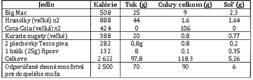 Strava z McDonaldu - kalórie, tuk a cukry.