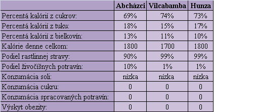 Dlho žijúce národy a ich pomer živín v strave.