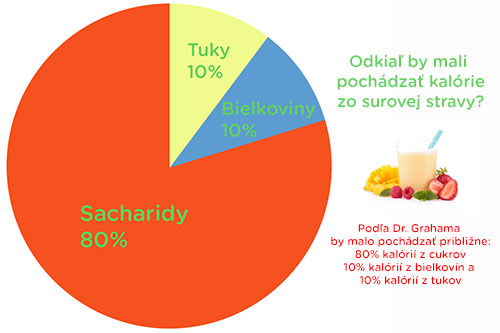 Ideálny pomer príjmu surovej stravy podľa 80/10/10. Najviac by ste mali jesť ovocia a zeleniny, semienok a orechov za hrsť denne.