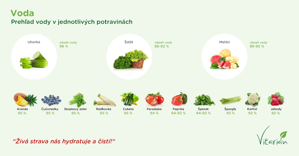 Infografika - Obsah vody v potravinách