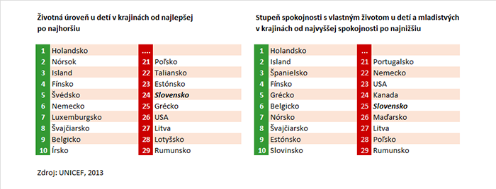 Slovenské deti sú nespokojné: ich životná úroveň je nízka a nie sú spokojné ani so životom, aký vedú.