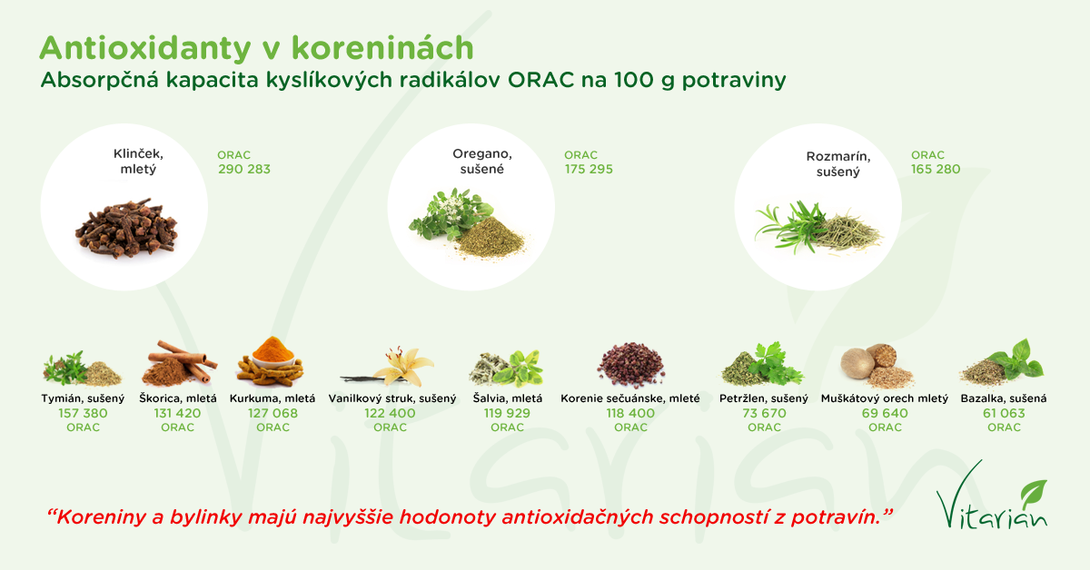 Infografika - Obsah antioxidantov v koreninách