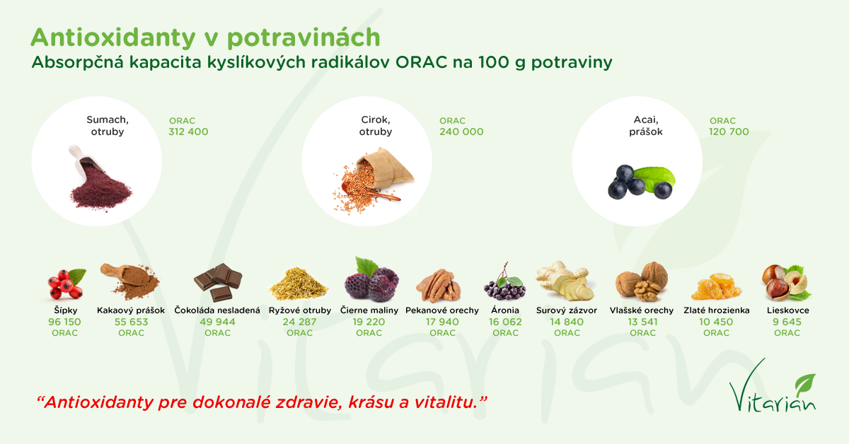 Infografika - Obsah antioxidantov v potravinách