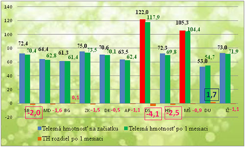 Telesná hmotnosť účastníkov experimentu Vitalita a svaly živou stravou