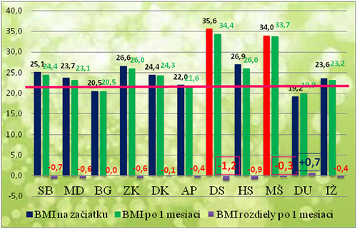 BMI účastníkov experimentu Vitalita a svaly živou stravou