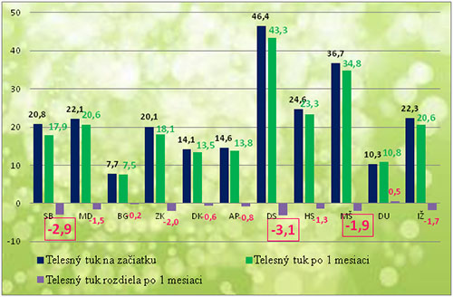 Telesný tuk účastníkov experimentu Vitalita a svaly živou stravou