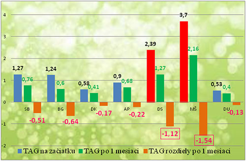 Hodnoty triglyceridov účastníkov experimentu Vitalita a svaly živou stravou