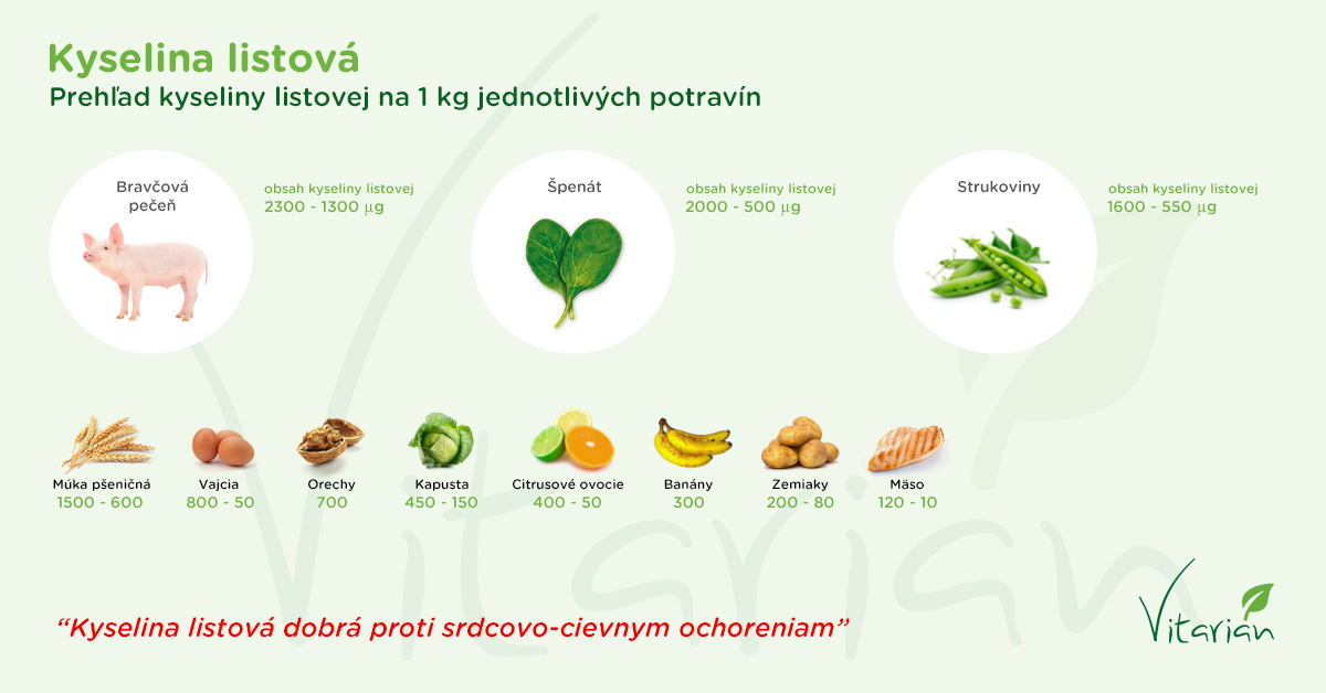 Infografika - Obsah kyseliny listovej v potravinách