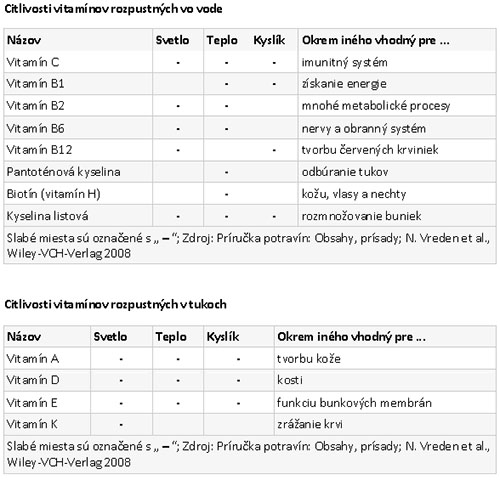 Ako sa ničia konkrétne vitamíny v mikrovlnke.