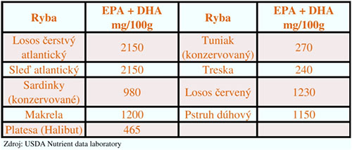Obsah omega-3 mastných kyselín EPA a DHA v rybách.