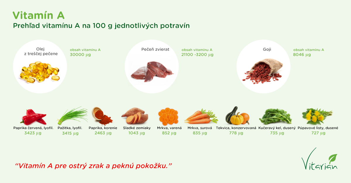 Infografika - Obsah vitamínu A v potravinách