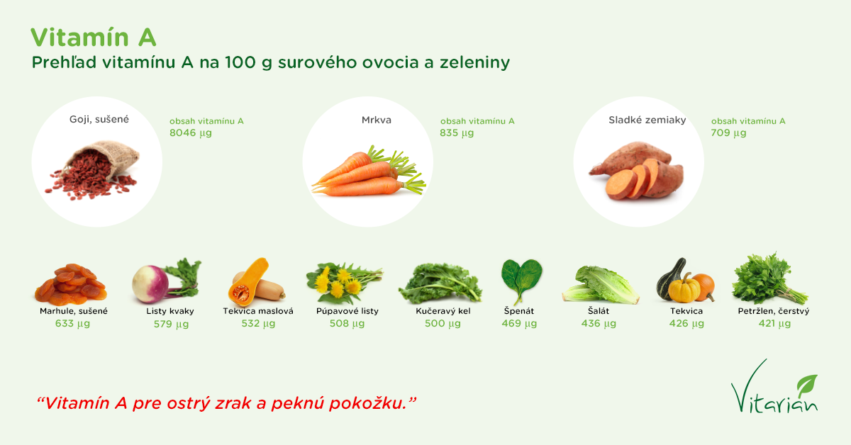 Infografika - Obsah vitamínu A v ovocí a zelenine