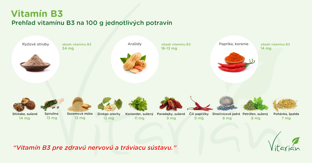 Infografika - Obsah vitamínu B3 v potravinách