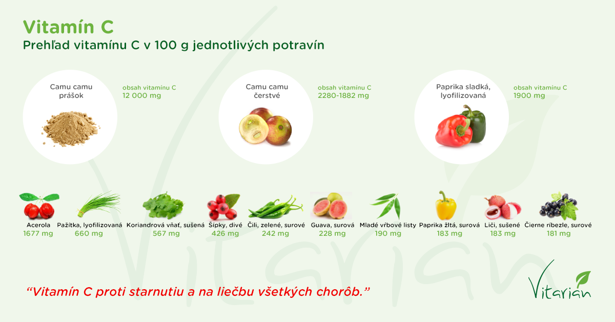 Infografika - Obsah vitamínu C v potravinách