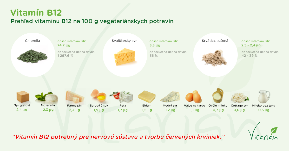Infografika - Obsah vitamínu B12 vo vegetariánskych potravinách