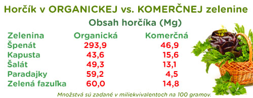 Množstvo horčíka (magnézia) v bio zelenine a v komerčnej zelenine.