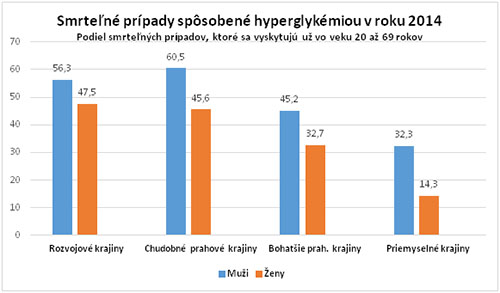 Smrteľné prípady spôsobené hyperglykémiou v roku 2014.