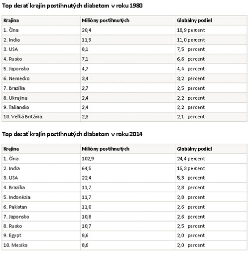 Top desať krajín postihnutých diabetom v roku 1980 a v roku 2014.