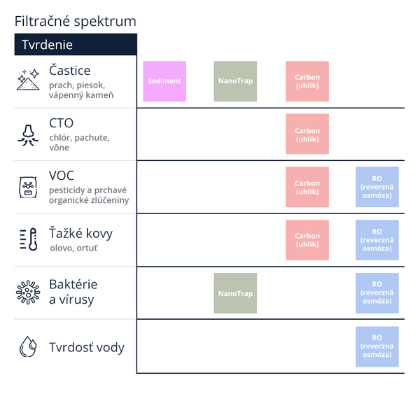 Reverzná osmóza - Filtračné spektrum